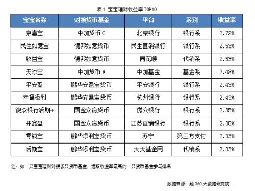 跌跌不休，宝宝理财和银行理财收益率均再创新低