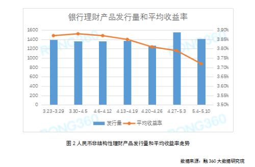 跌跌不休，宝宝理财和银行理财收益率均再创新低