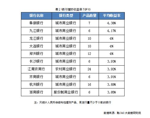 跌跌不休，宝宝理财和银行理财收益率均再创新低