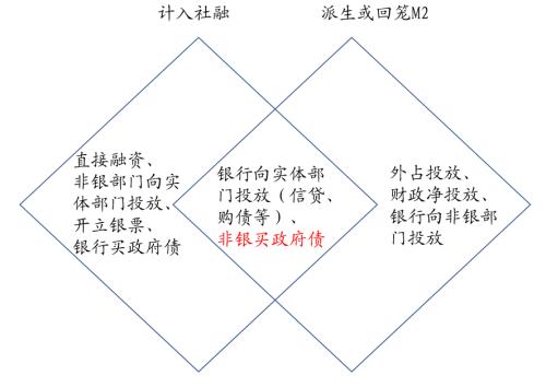 【随笔】M2与社融之差异主要由大资管导致