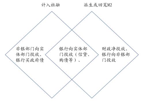 【随笔】M2与社融之差异主要由大资管导致