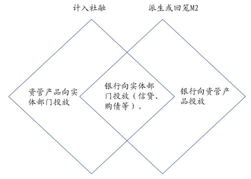 【随笔】M2与社融之差异主要由大资管导致