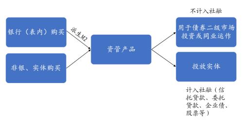 【随笔】M2与社融之差异主要由大资管导致