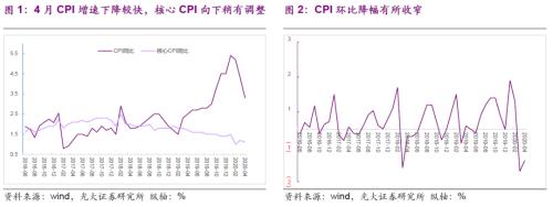 【光大固收】 物价整体走弱，亟待政策发力——对2020年4月CPI和PPI数据点评兼债市观点