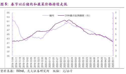 【光大固收】 物价整体走弱，亟待政策发力——对2020年4月CPI和PPI数据点评兼债市观点