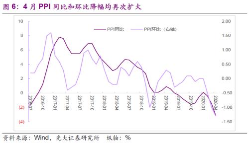 【光大固收】 物价整体走弱，亟待政策发力——对2020年4月CPI和PPI数据点评兼债市观点