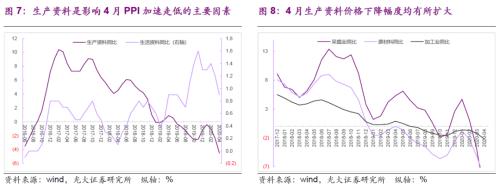 【光大固收】 物价整体走弱，亟待政策发力——对2020年4月CPI和PPI数据点评兼债市观点