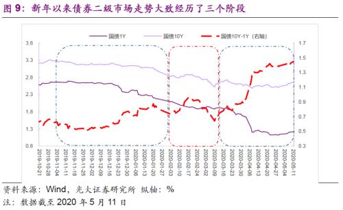 【光大固收】 物价整体走弱，亟待政策发力——对2020年4月CPI和PPI数据点评兼债市观点