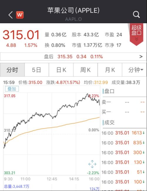 太惨！iPhone四月销量大跌77%，七天市值竟暴涨9000亿！至暗时刻已过？