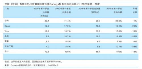 太惨！iPhone四月销量大跌77%，七天市值竟暴涨9000亿！至暗时刻已过？
