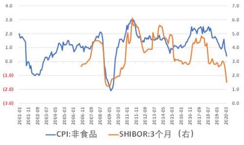 如何看待4月份通胀数据？