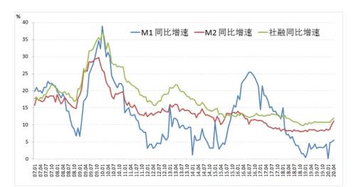 M2逼近红线！社融超预期！房价又有点危险了