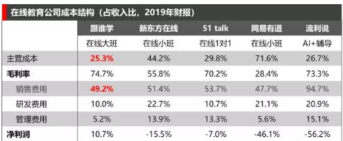 华尔街之狼为何紧追不舍，揭秘跟谁学盈利之谜