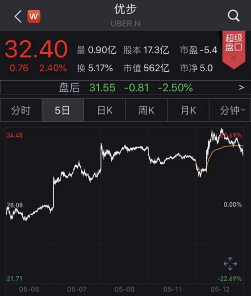一夜暴涨30%！“美国版美团”火了，原来是这家巨头出手了
