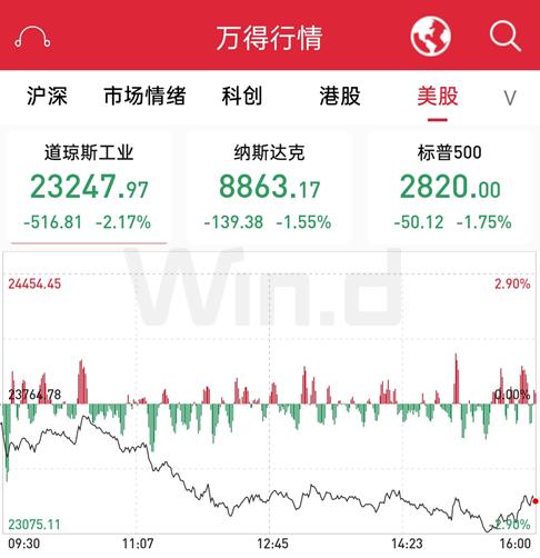 刚刚，美股再度下挫500点！鲍威尔讲话浇灭负利率预期