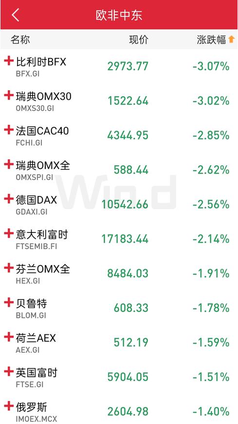 刚刚，美股再度下挫500点！鲍威尔讲话浇灭负利率预期