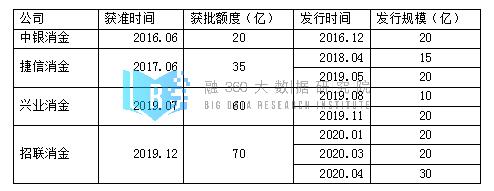 盘点各类消金公司融资方式