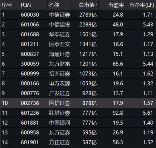 重磅！国信证券迎来新总裁，曾是证监会新闻发言人！能否助力老牌券商重现荣光？