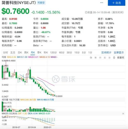 股价缩水九成，融360旗下简普科技面临退市风险，核心业务贷超规模收缩