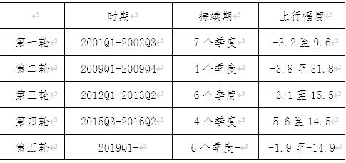 宽信用环境下，利率怎么走？