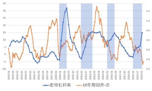 宽信用环境下，利率怎么走？