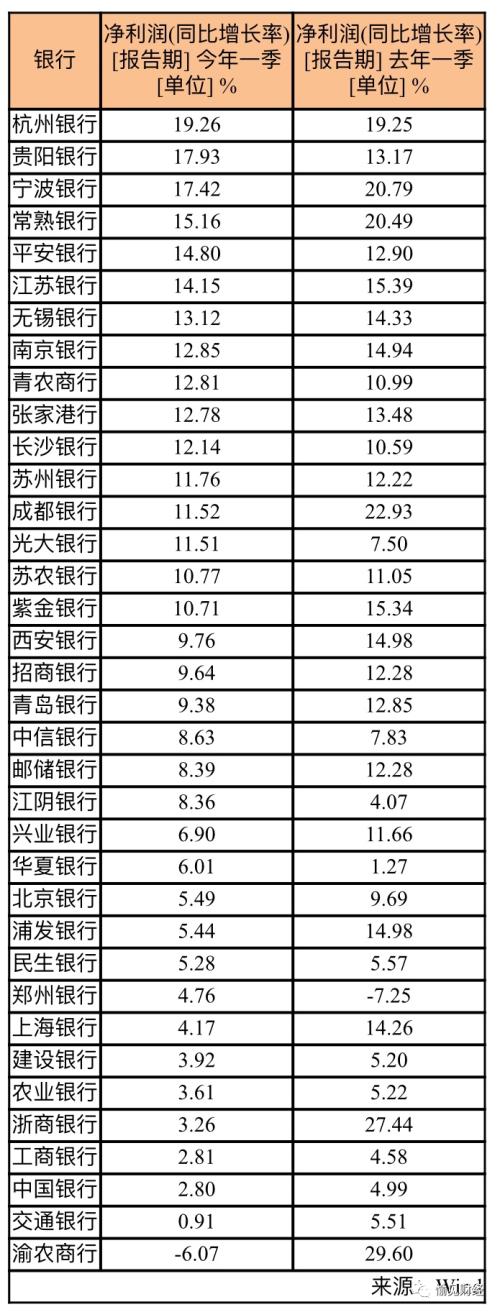 一季报透析：两家A股上市银行营收增速为负，行业整体不良“双升” | 愉见财经
