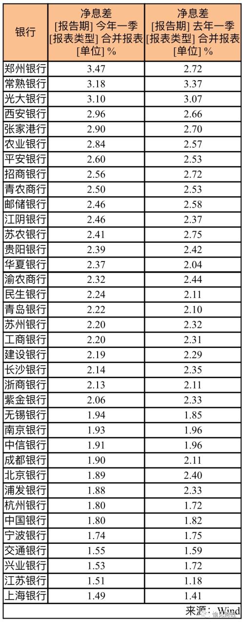 一季报透析：两家A股上市银行营收增速为负，行业整体不良“双升” | 愉见财经