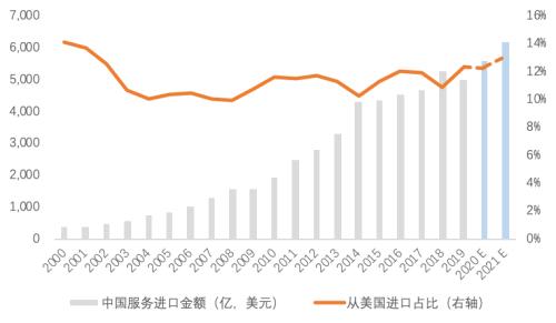 2000亿美元添购的全球经济影响(天风宏不都雅宋雪涛)