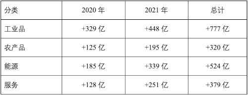 2000亿美元添购的全球经济影响(天风宏不都雅宋雪涛)