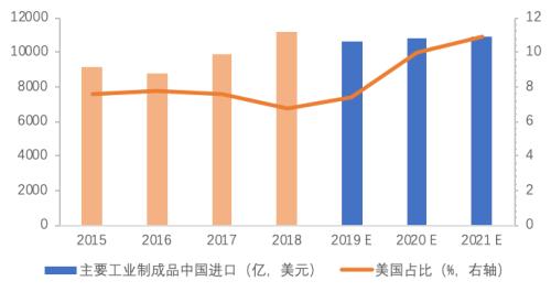 2000亿美元添购的全球经济影响(天风宏不都雅宋雪涛)