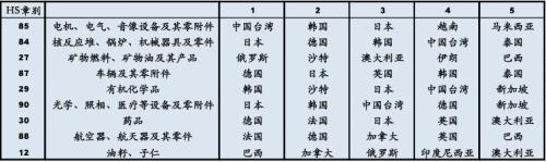 2000亿美元添购的全球经济影响(天风宏不都雅宋雪涛)