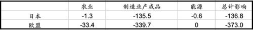 2000亿美元添购的全球经济影响(天风宏不都雅宋雪涛)