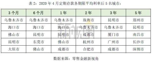 4月35城定期存款利率排名，“北高南低”现象明显