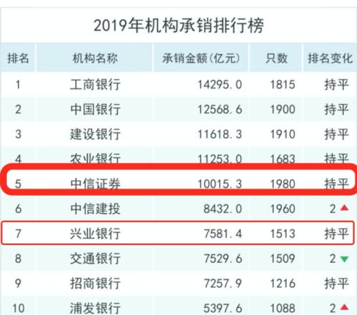 兴业银行排名_兴业银行(2)