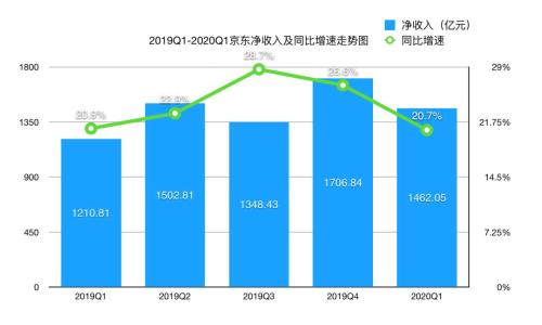 京东集团2020年Q1惊呆“大摩”？收入增长超预期 用户增长创下淡季新高