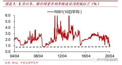 中国存款降息的条件或已成熟 ——“双轨制”下的利率倒挂(中泰宏观 梁中华)