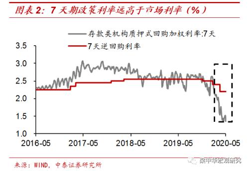中国存款降息的条件或已成熟 ——“双轨制”下的利率倒挂（中泰宏观 梁中华）