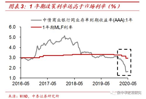 中国存款降息的条件或已成熟 ——“双轨制”下的利率倒挂（中泰宏观 梁中华）