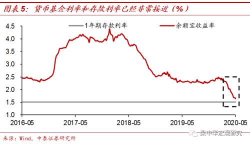 中国存款降息的条件或已成熟 ——“双轨制”下的利率倒挂（中泰宏观 梁中华）