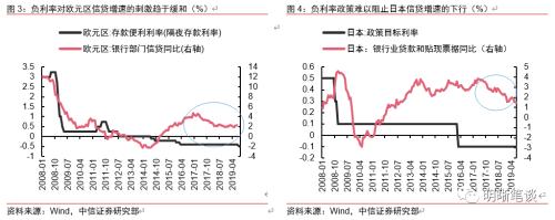 美国为什么不接受负利率？