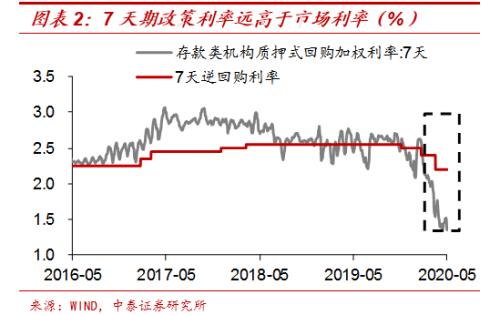 中国存款降息的条件或已成熟 ――“双轨制”下的利率倒挂