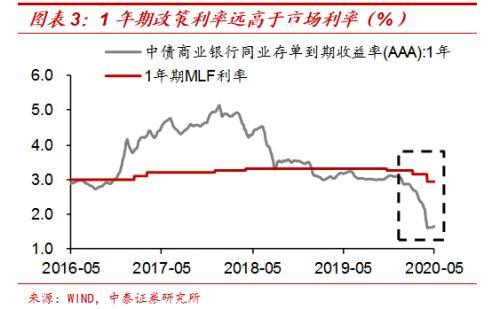中国存款降息的条件或已成熟 ――“双轨制”下的利率倒挂