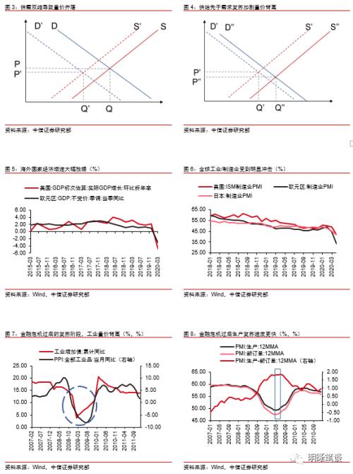 经济与利率的矛盾