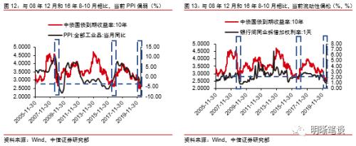 经济与利率的矛盾