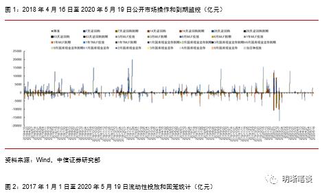 经济与利率的矛盾