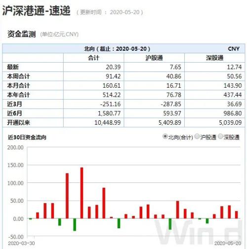 北上资金本周已净流入近百亿,A股回购热情延续