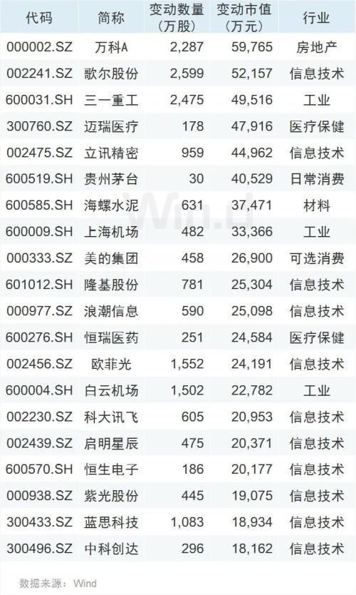 北上资金本周已净流入近百亿,A股回购热情延续