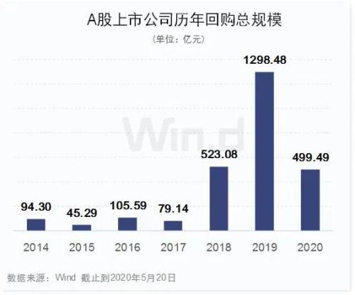北上资金本周已净流入近百亿,A股回购热情延续