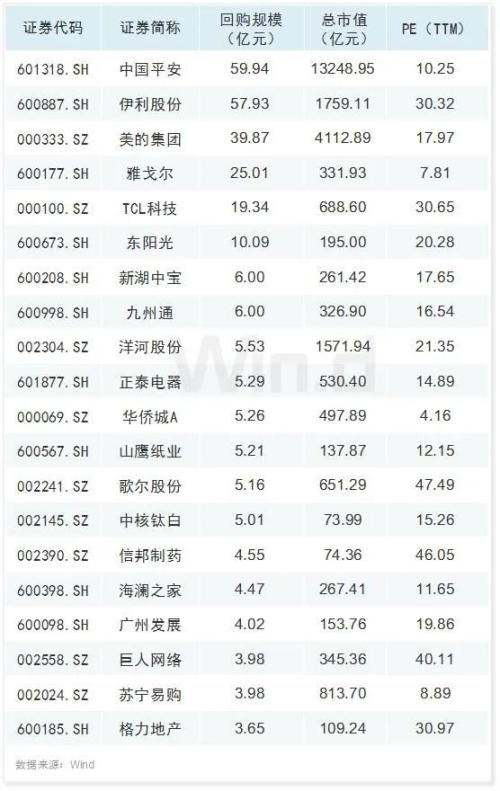 北上资金本周已净流入近百亿,A股回购热情延续