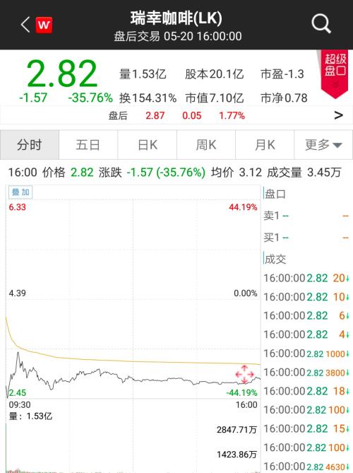 重磅,纳斯达克收紧上市规则!瑞幸咖啡复牌,暴跌30%,美股创反弹以来新高,最新海外机构调研股曝光